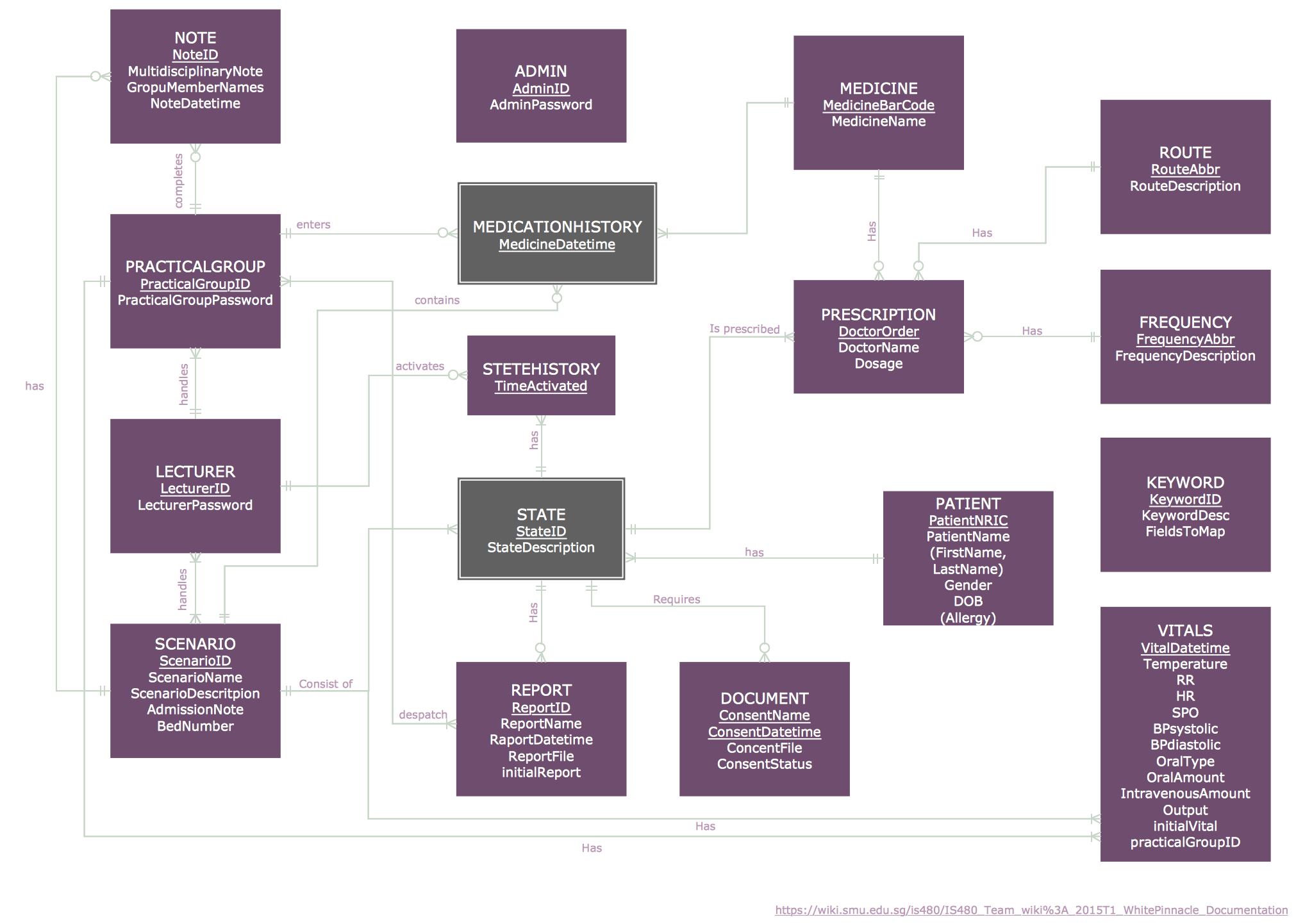 Entity Relationship Diagram Erd Solution